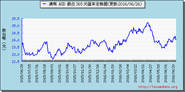 澳幣,aud匯率線圖