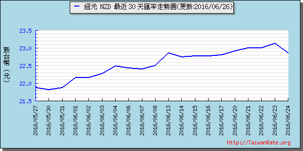 鈕幣,nzd匯率線圖