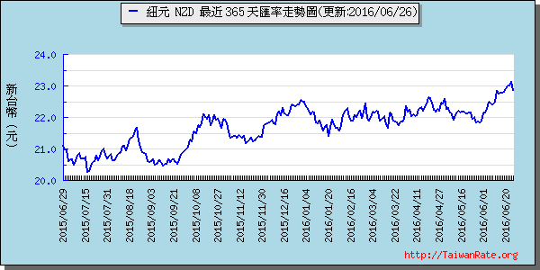 鈕幣,nzd匯率線圖