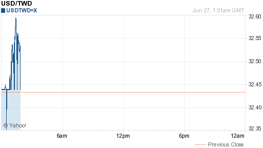 美金,usd匯率線圖