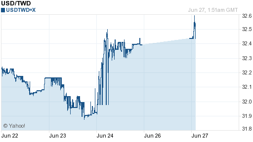 美金,usd匯率線圖