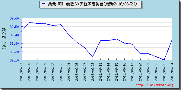 美金,usd匯率線圖