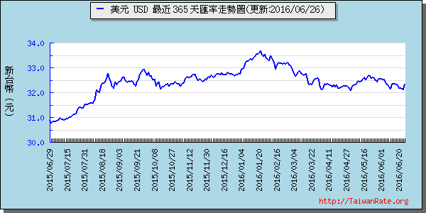 美金,usd匯率線圖