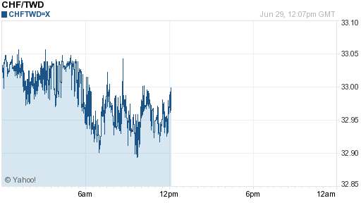 瑞士法郎,chf匯率線圖