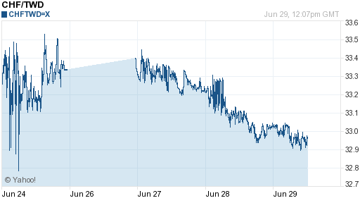 瑞士法郎,chf匯率線圖
