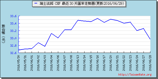 瑞士法郎,chf匯率線圖