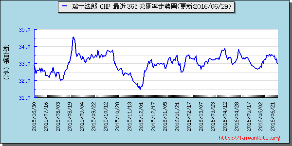 瑞士法郎,chf匯率線圖