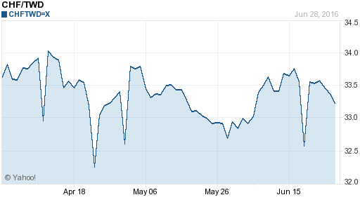 瑞士法郎,chf匯率線圖