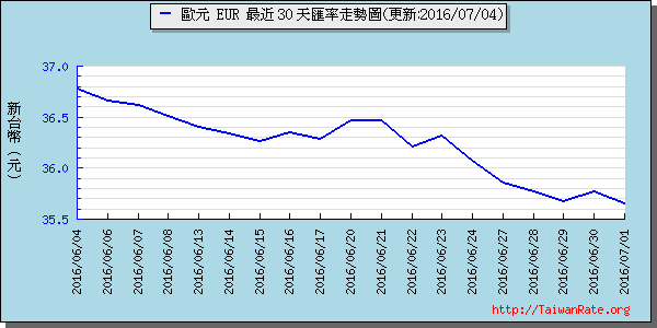 歐元,eur匯率線圖