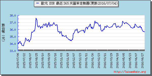 歐元,eur匯率線圖