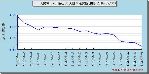 人民幣,cny匯率線圖