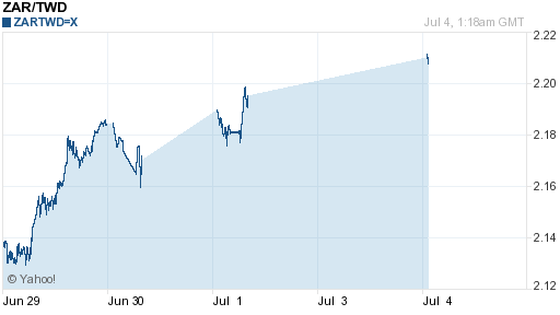 南非幣,zar匯率線圖
