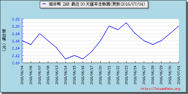 南非幣,zar匯率線圖