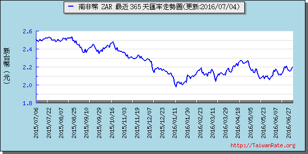 南非幣,zar匯率線圖