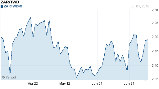 南非幣,zar匯率線圖
