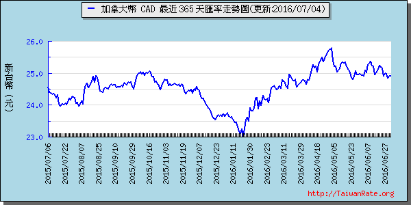 加拿大幣,cad匯率線圖