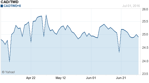加拿大幣,cad匯率線圖