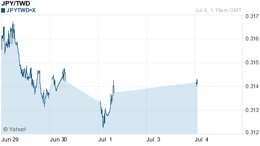 日幣日圓,jpy匯率線圖