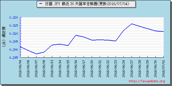 日幣日圓,jpy匯率線圖