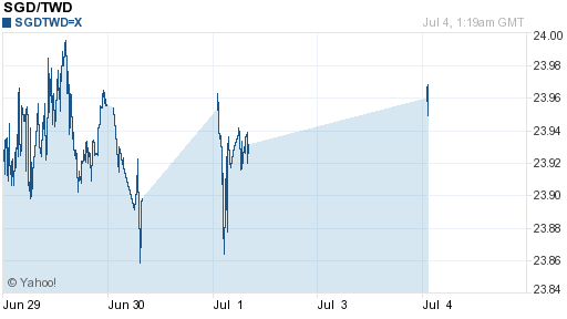 新加坡幣,sgd匯率線圖