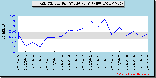 新加坡幣,sgd匯率線圖