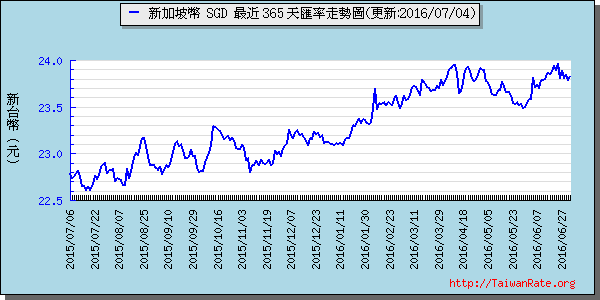 新加坡幣,sgd匯率線圖