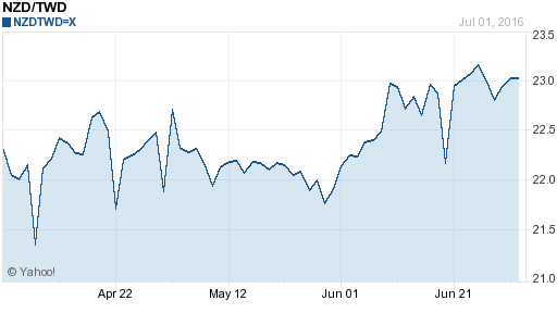 鈕幣,nzd匯率線圖