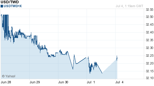 美金,usd匯率線圖