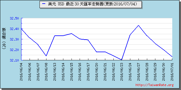 美金,usd匯率線圖