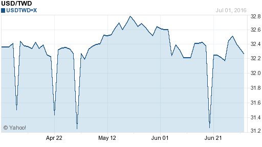 美金,usd匯率線圖