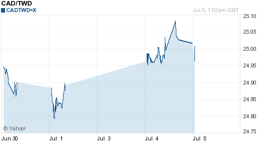 加拿大幣,cad匯率線圖