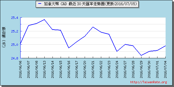 加拿大幣,cad匯率線圖