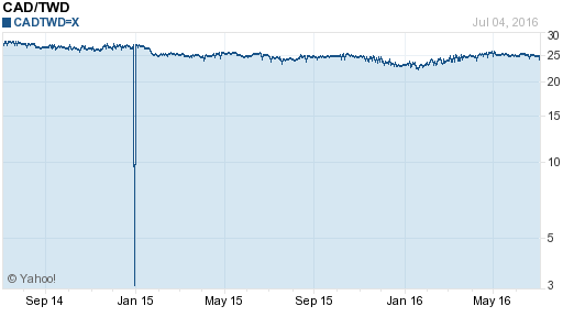 加拿大幣,cad匯率線圖