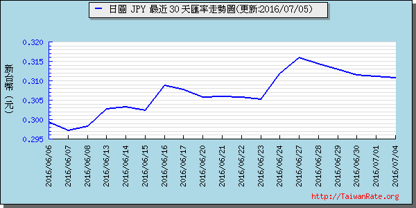 日幣日圓,jpy匯率線圖