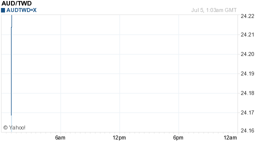 澳幣,aud匯率線圖