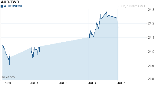 澳幣,aud匯率線圖