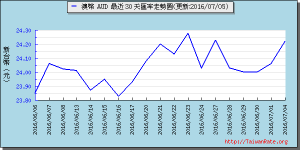 澳幣,aud匯率線圖