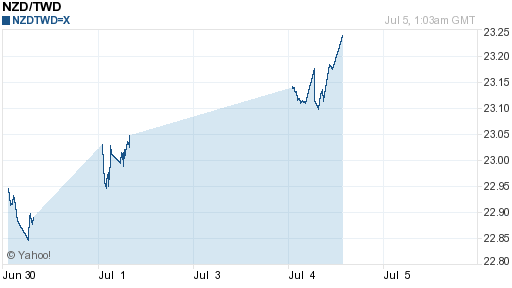 鈕幣,nzd匯率線圖