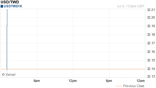 美金,usd匯率線圖