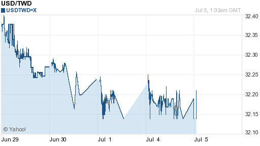 美金,usd匯率線圖