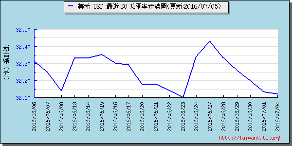 美金,usd匯率線圖