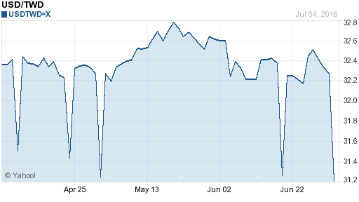 美金,usd匯率線圖