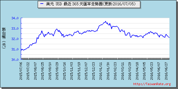 美金,usd匯率線圖