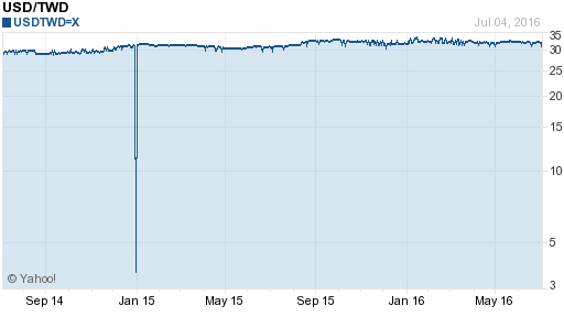 美金,usd匯率線圖