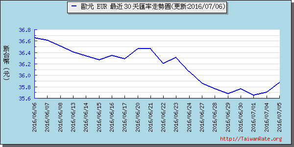 歐元,eur匯率線圖