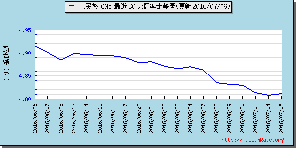 人民幣,cny匯率線圖