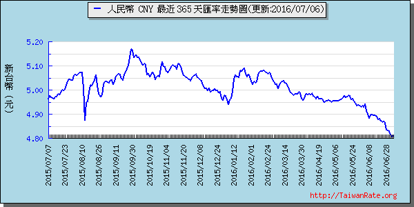 人民幣,cny匯率線圖