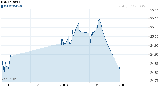 加拿大幣,cad匯率線圖