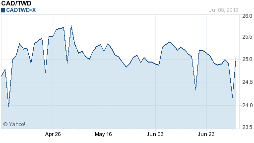 加拿大幣,cad匯率線圖