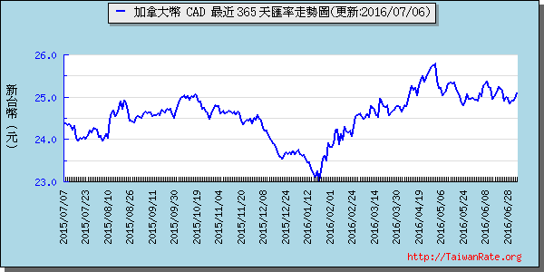 加拿大幣,cad匯率線圖